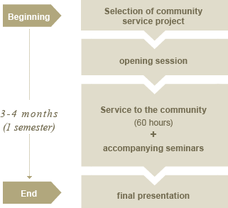 Schematic on sequence of engagiert studiert